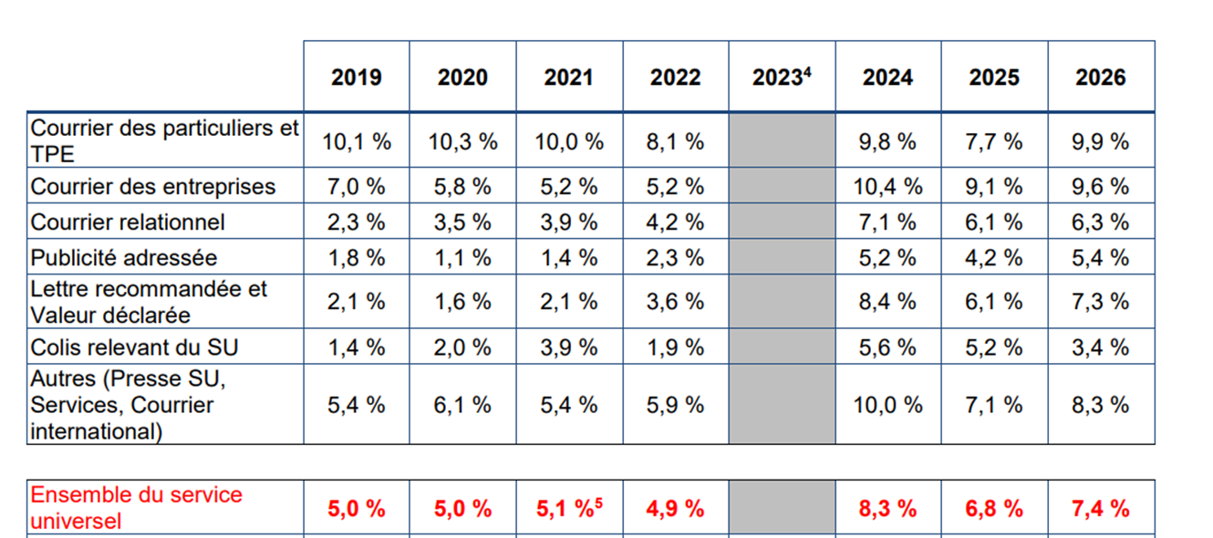 Illustration des nouveaux tarifs postaux 2025