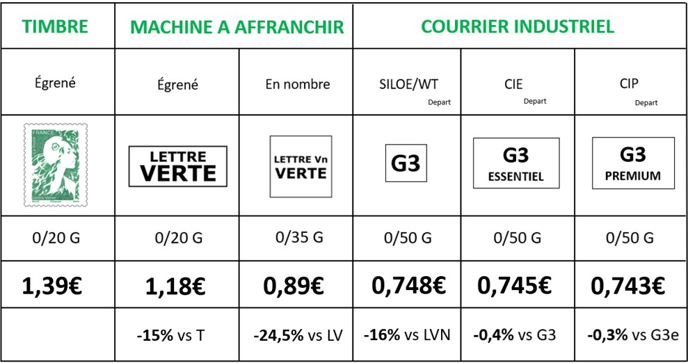 Tableau des tarifs des machines à affranchir pour 2025